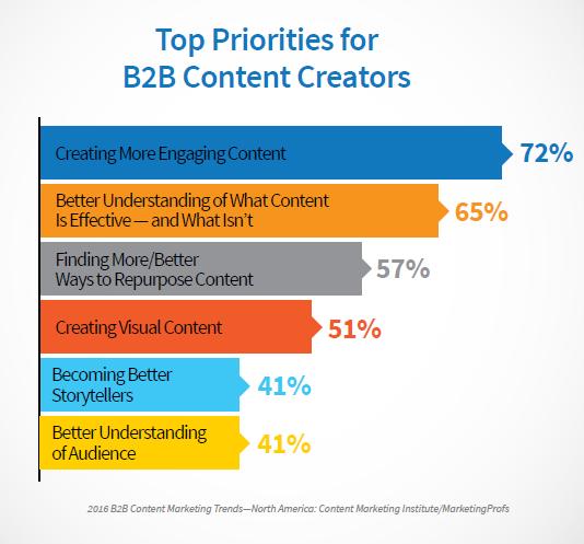 B2B Top Priorities