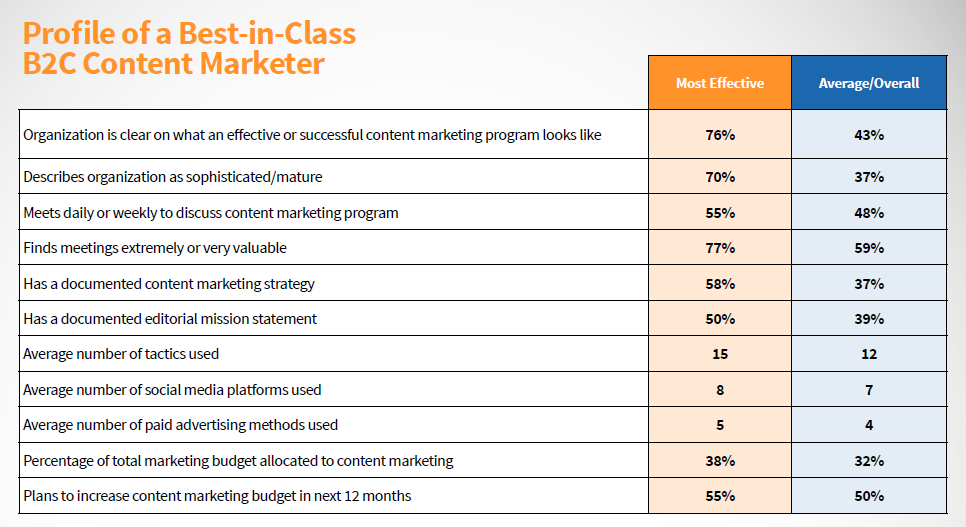 B2C Best In Class Content Marketer