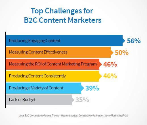 B2C Top Content Marketing Challenges_Prepare1 Image