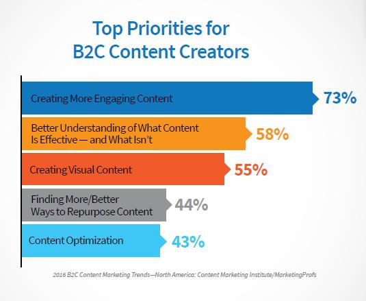 B2C Top Priorities for Content