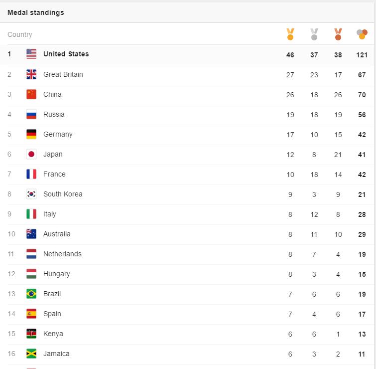 Rio Olympics 2016 Medal Count