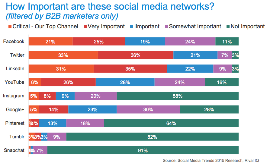 how-important-is-instagram-b2b