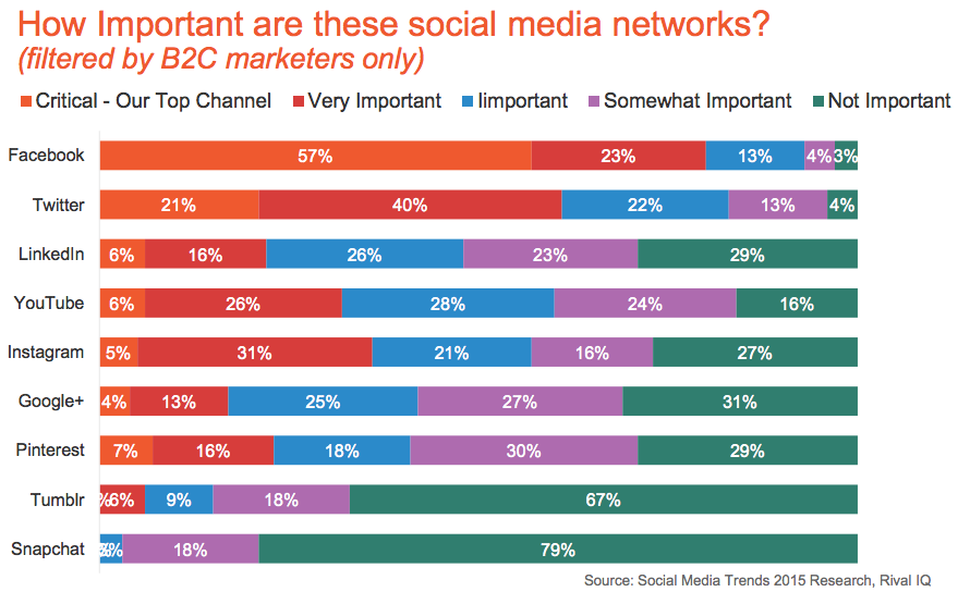 how-important-is-instagram-b2c