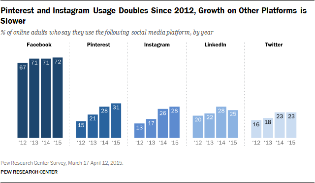 instagram-usage-doubled