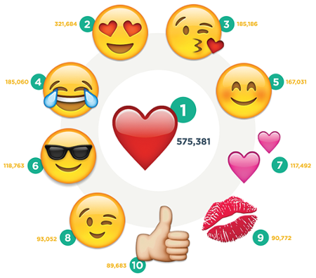 most-popular-emojis-instagram