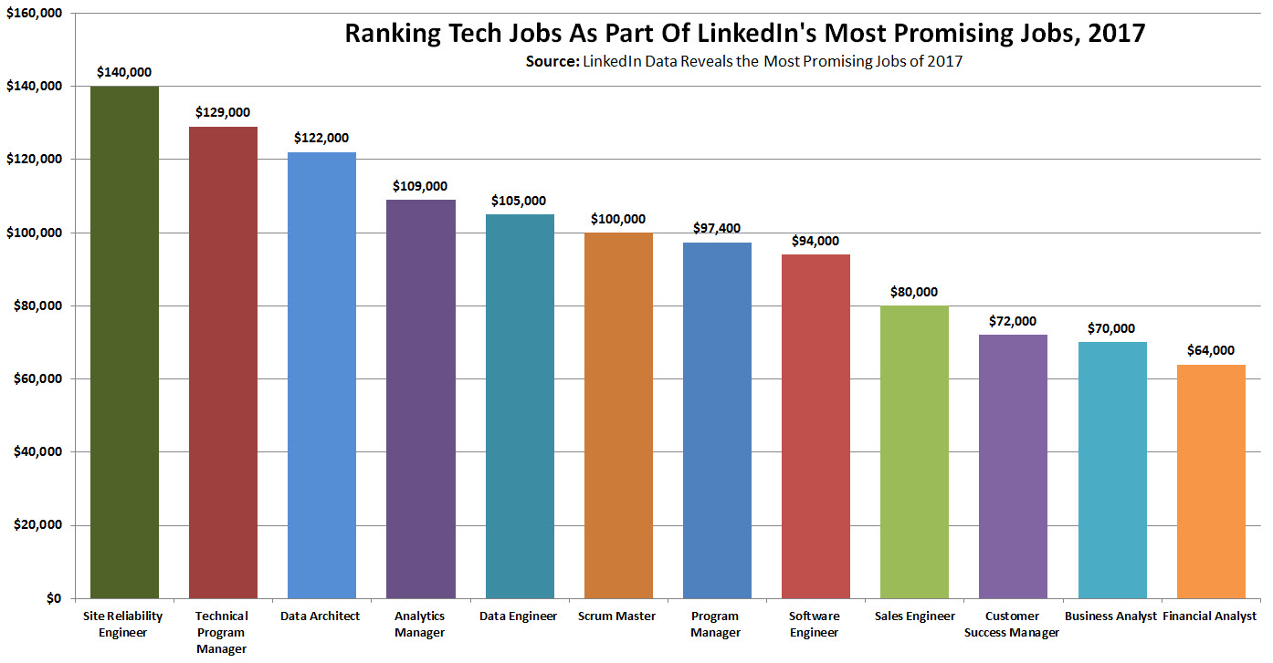ranking-tech-jobs-with-LinkedIn-Data