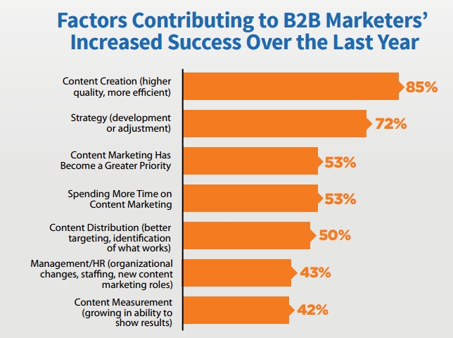 B2B Contributing Success Factors