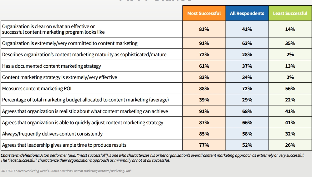 B2B Success Chart