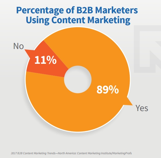 B2B Using Content Marketing 2017