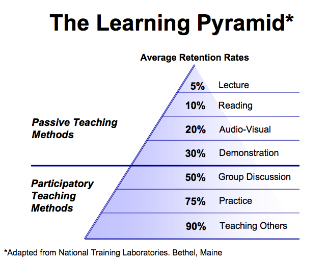 The-Learning-Pyramid