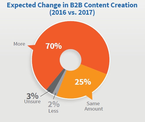 B2B Change in Content Creation Y over Y