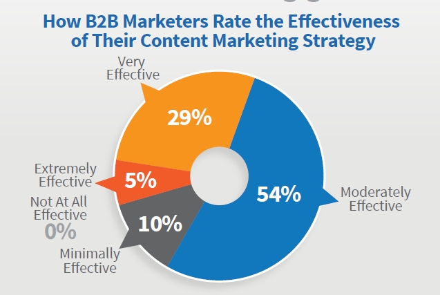 B2B Effectiveness of Content Marketing Strategy