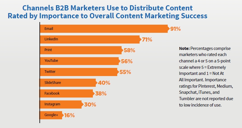 B2B Marketers' Channels Rated by Overall Marketing Success