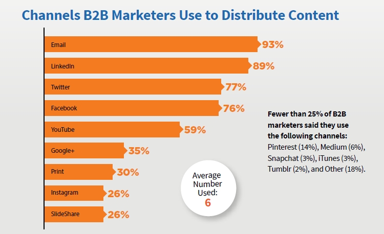 B2B Marketers' Channels to Distribute Content