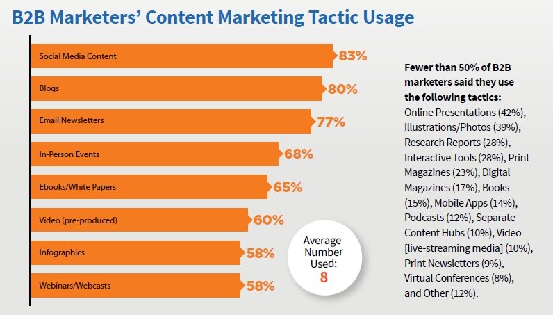 B2B Marketers' Content Marketing Tactic Usage