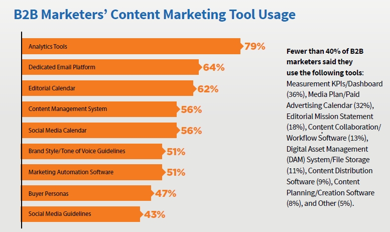 B2B Marketers' Content Marketing Tool Usage