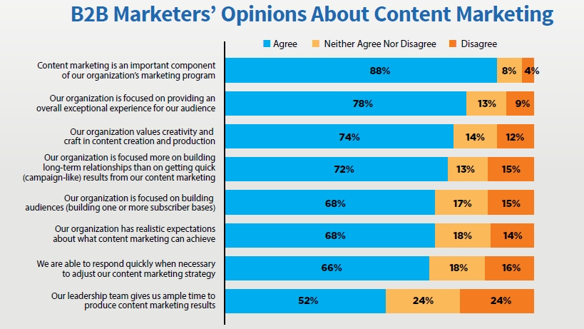 B2B Marketers Opinion About Content Marketing