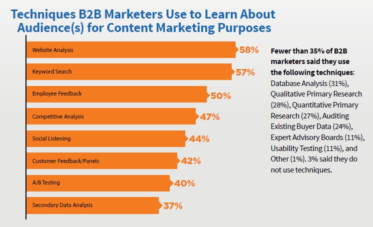 B2B Marketers Techniques to Learn Content for Audience