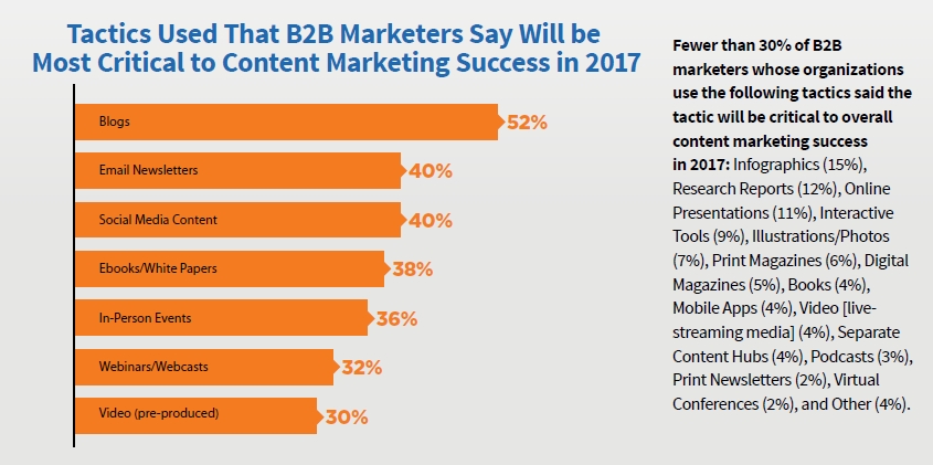 B2B Tactics Most Critical to Content Marketing Success 2017