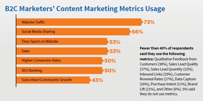 B2C Content Marketers' Metrics