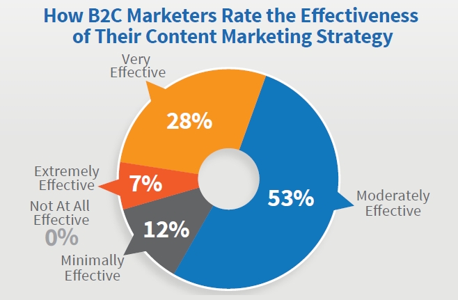 B2C Content Marketing Effectiveness