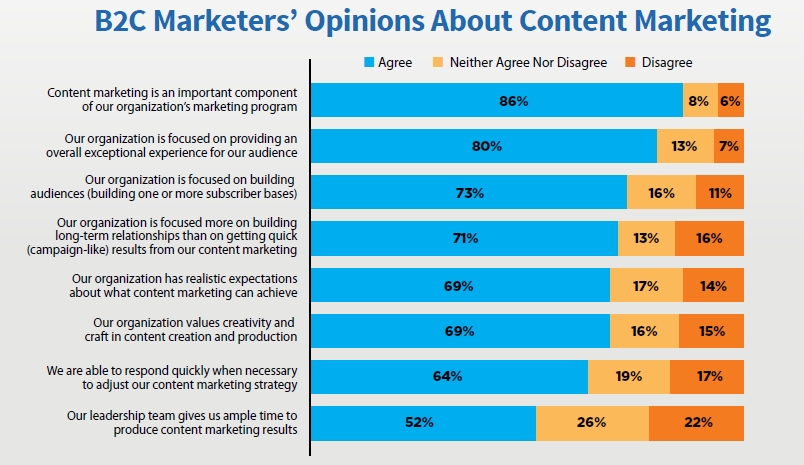 B2C Marketers Opinion Content Marketing