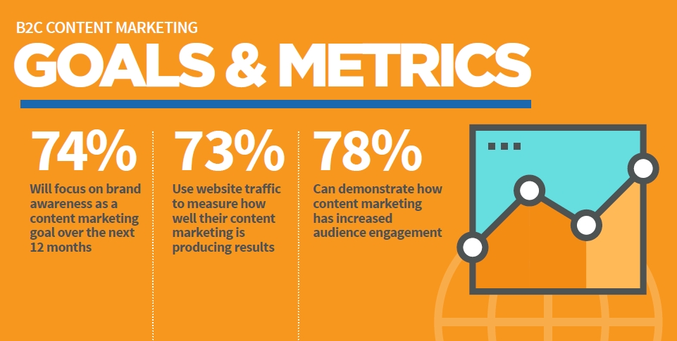 B2C Measurable Objectives