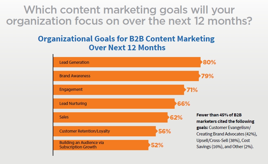 B2B Content Marketing Goals