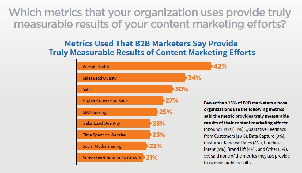 B2B Content Marketing Metrics Results