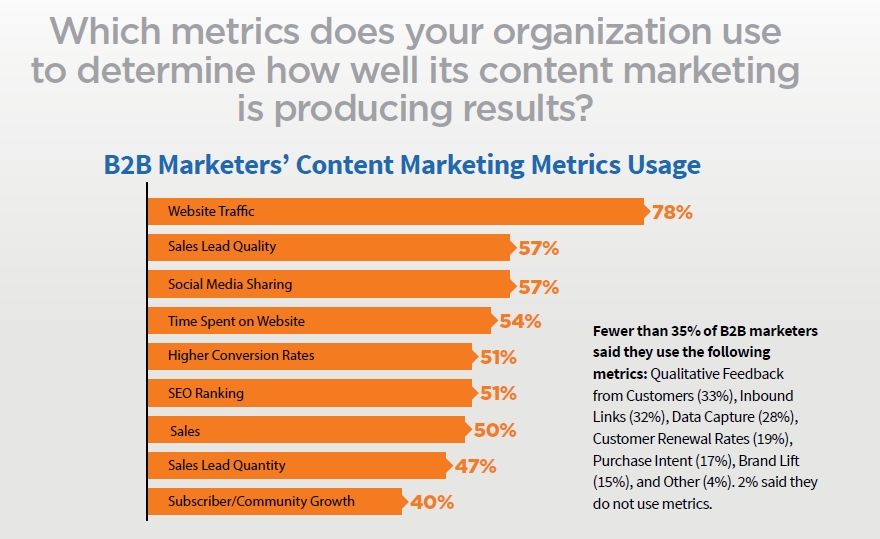 B2B Content Marketing Metrics