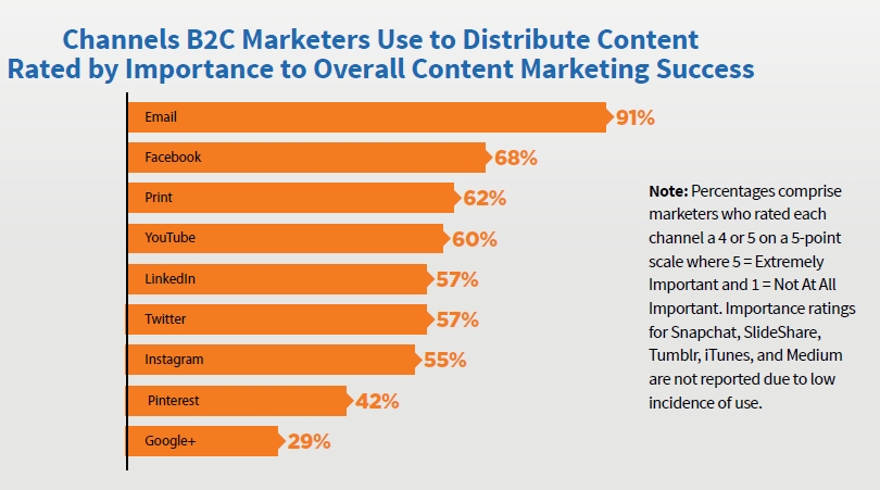 B2C Content Marketing Channels used to Distribute Content for Success