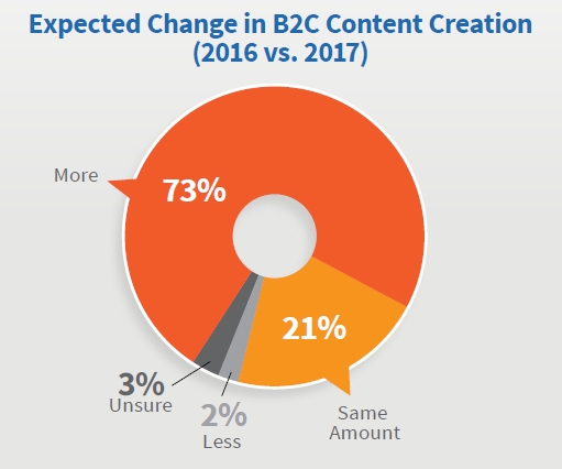 B2C Content Marketing Creation 2016 vs 2017