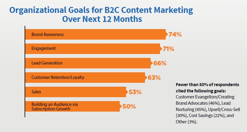 B2C Content Marketing Goals