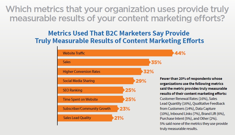 B2C Content Marketing Metrics Measurement