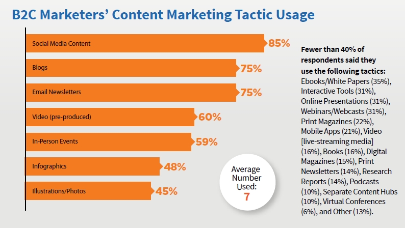 B2C Content Marketing Tactic Usage