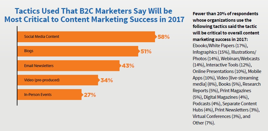 B2C Content Marketing Tactics Most Critical to Success in 2017