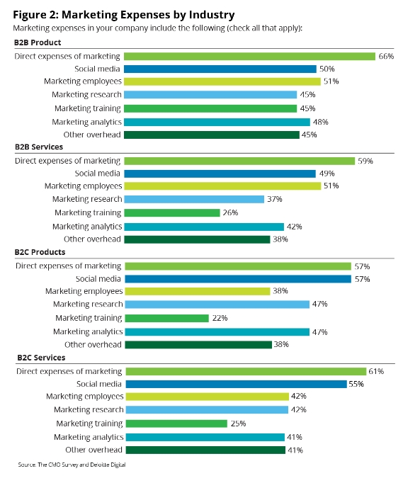 B2B Marketing Spending by Industry