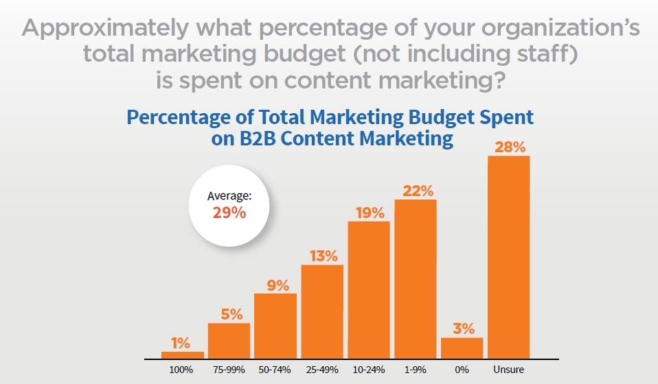 B2B Percentage Spent Budget