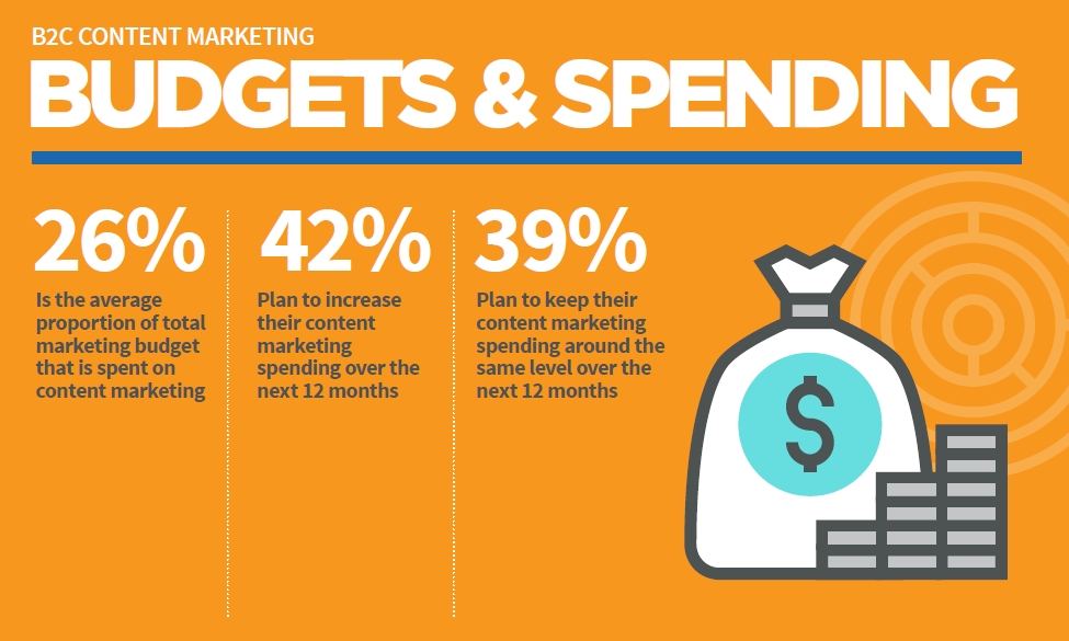 B2C Content Marketing Budget & Spending