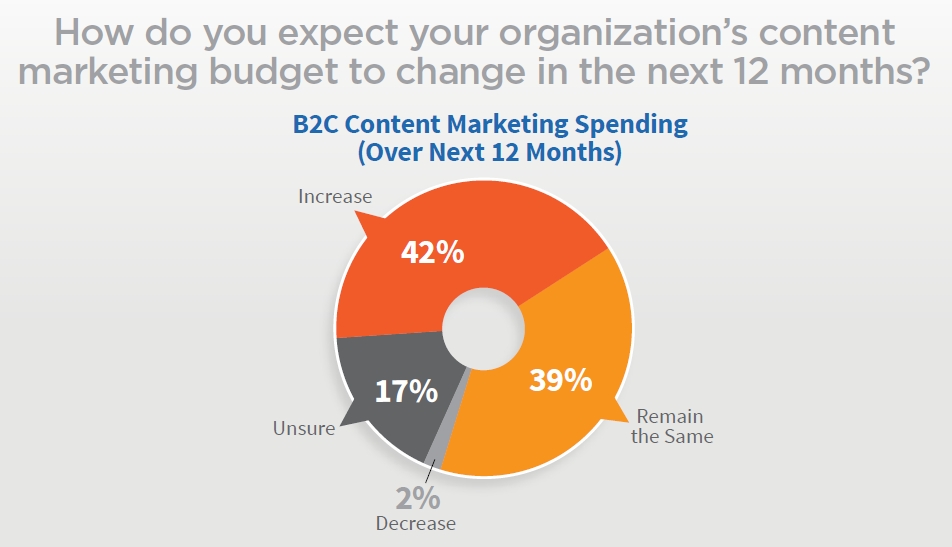 B2C Content Marketing Budget next 12 months