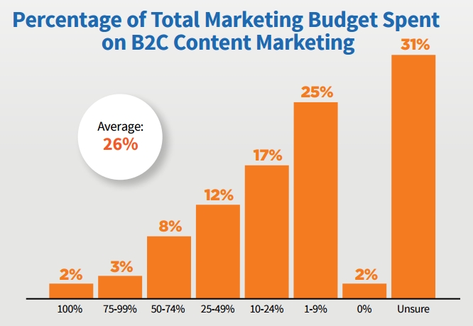 B2C Content Marketing Budget