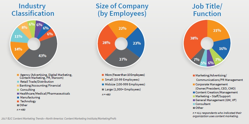 B2C Content Marketing Methodology & Demographics