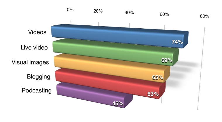 Content Forms Marketers Want to Learn More