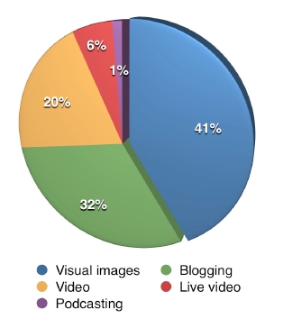 Types of Content