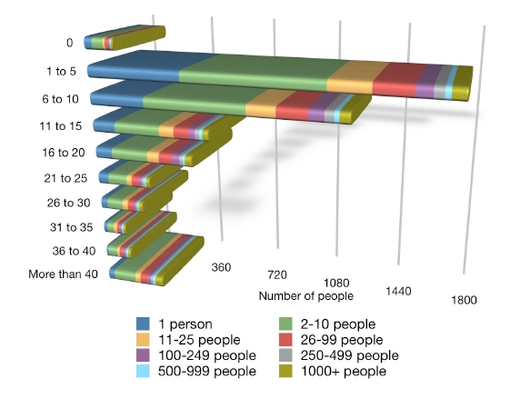 Time commitment for social media by business size