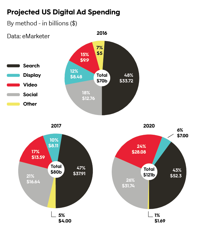 Video Ad Spend Statistics