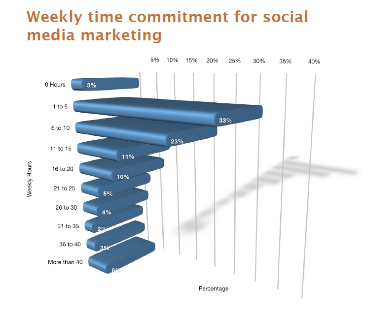 Weekly time commitment social media