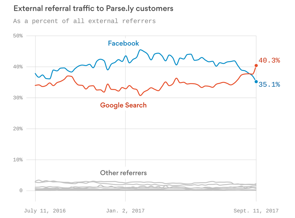 FB Referral Traffic vs. Google 2017