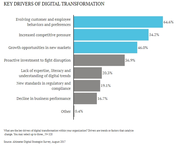 Key Drivers of Digital Transformation