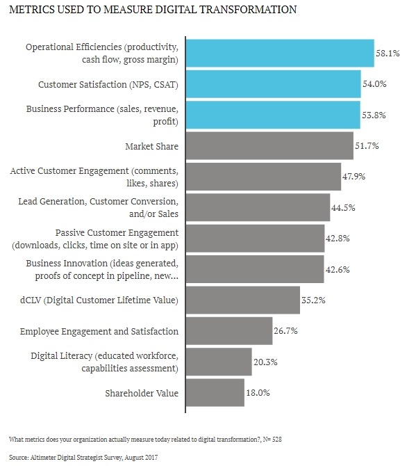 Metrics used to measure digital transformation